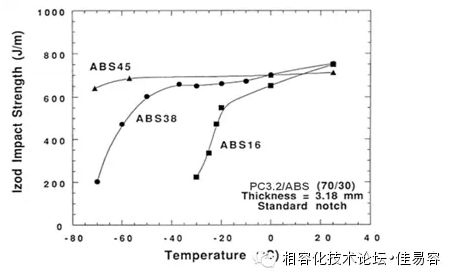 不同膠量ABS對PC/ABS在不同溫度下沖擊強(qiáng)度的影響