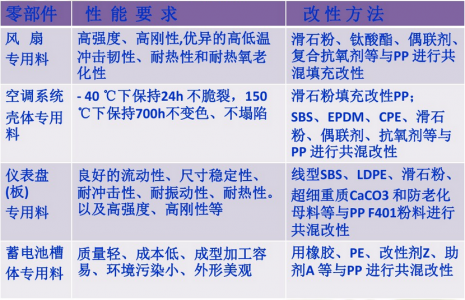 聚丙烯PP汽車塑料改性方法