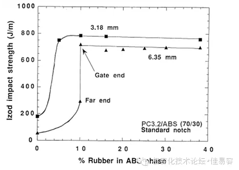 ABS膠含量對PC/ABS缺口沖擊強(qiáng)度的影響