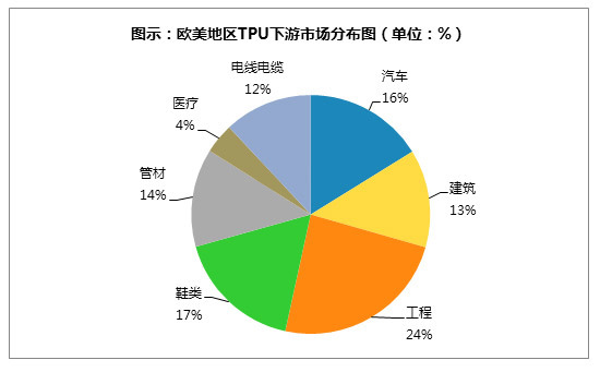 聚氨酯TPU彈性體在汽車中的應(yīng)用趨勢