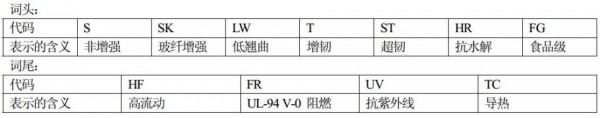 杜邦PBT命名規(guī)則