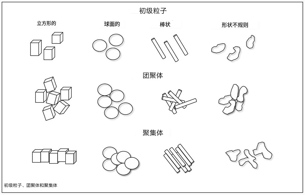 顏料的初級粒子、團聚體、聚集體分布圖